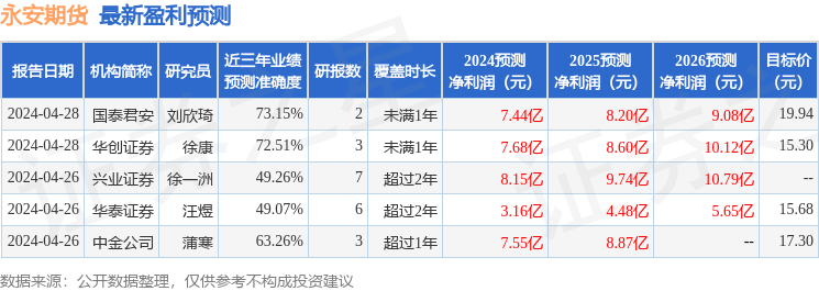 海通国际：给予永安期货增持评级，目标价位14.88元