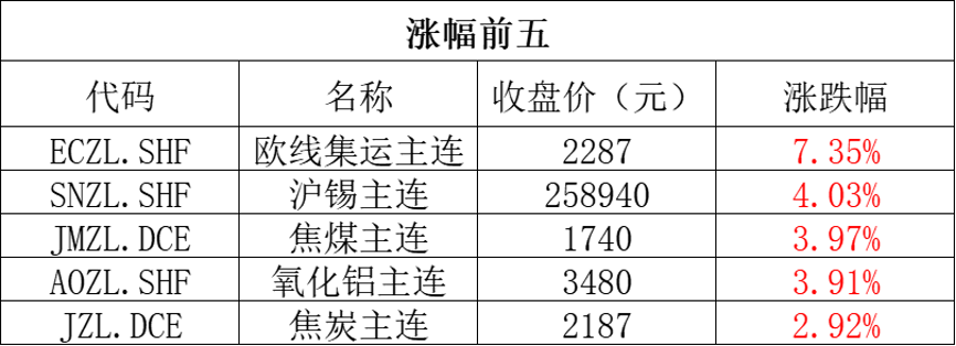 期货早报｜COMEX黄金期货涨1.07%，国内商品期货多数上涨