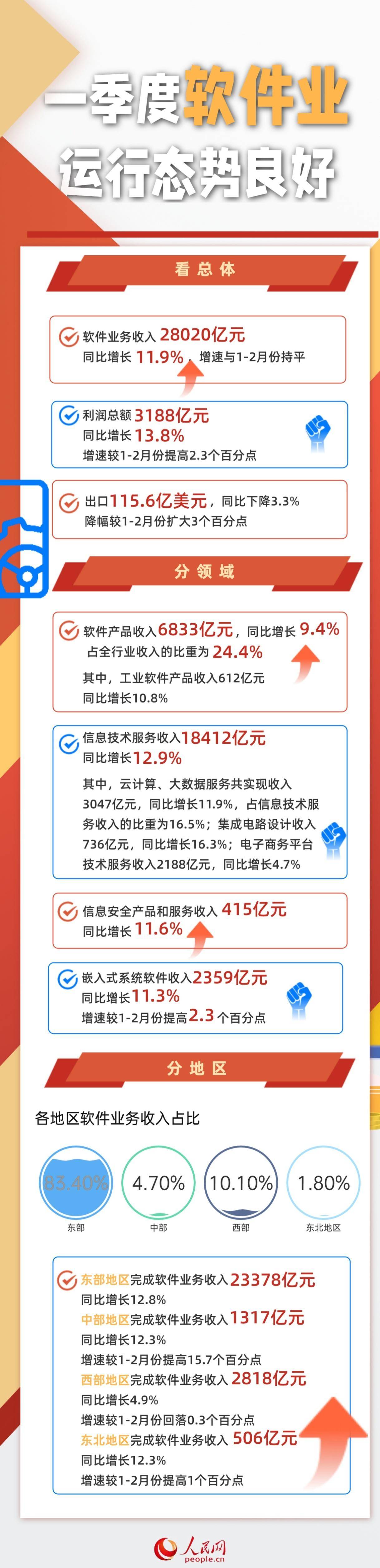 三个维度看一季度软件业运行态势良好