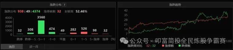 情绪退潮末期，等待市场修复！叩富实盘大赛选手月收益超8%！