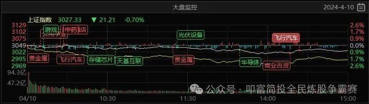 情绪退潮末期，等待市场修复！叩富实盘大赛选手月收益超8%！