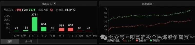 沪指午后收红，地产股集体爆发！叩富杯实盘大赛选手月收益超31%！