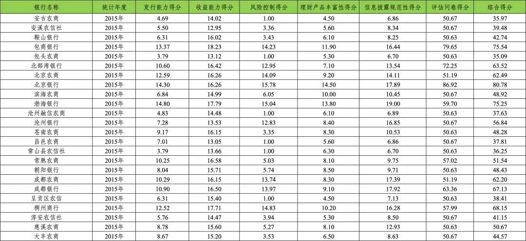 银行机构理财能力评分数据2015-2023！