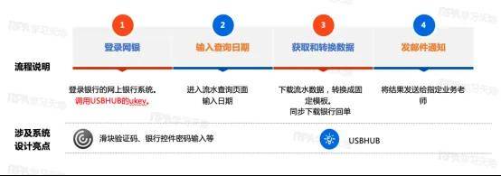 【财务网银RPA方案】各银行网银（工行、招行、苏州银行等）流水和回单下载