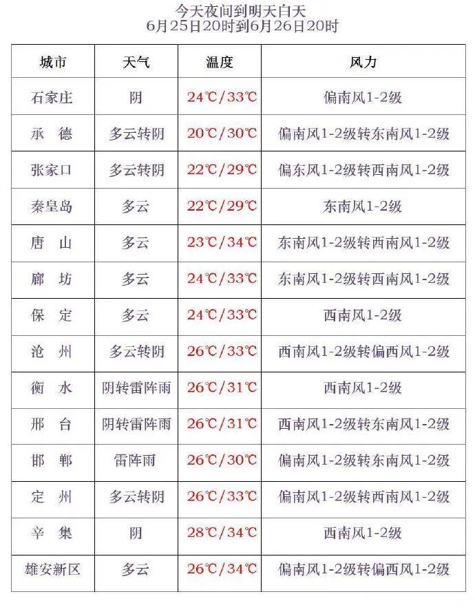 雷阵雨+中到大雨！河北大范围降雨要来！涉及石家庄、保定……