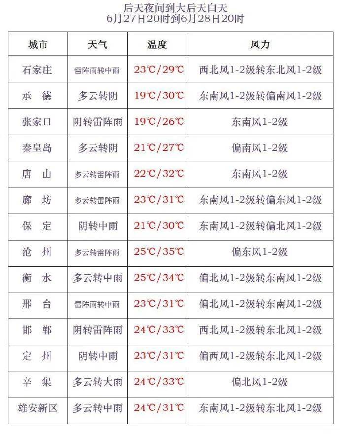 雷阵雨+中到大雨！河北大范围降雨要来！涉及石家庄、保定……