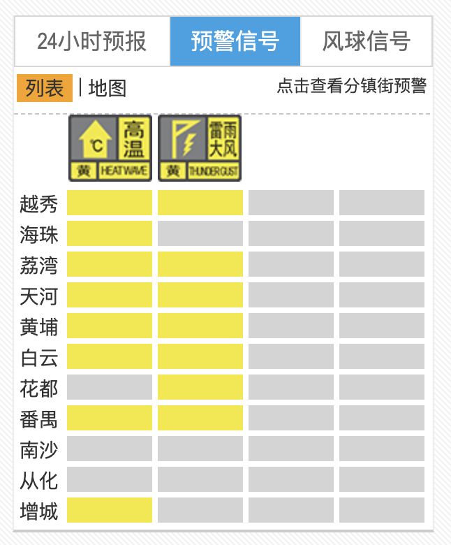 晚高峰防“下开水”，广州多区高温+雷雨大风预警齐发！