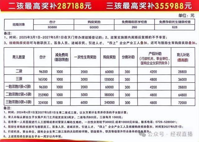 湖北一地二孩最高补贴28万三孩35万